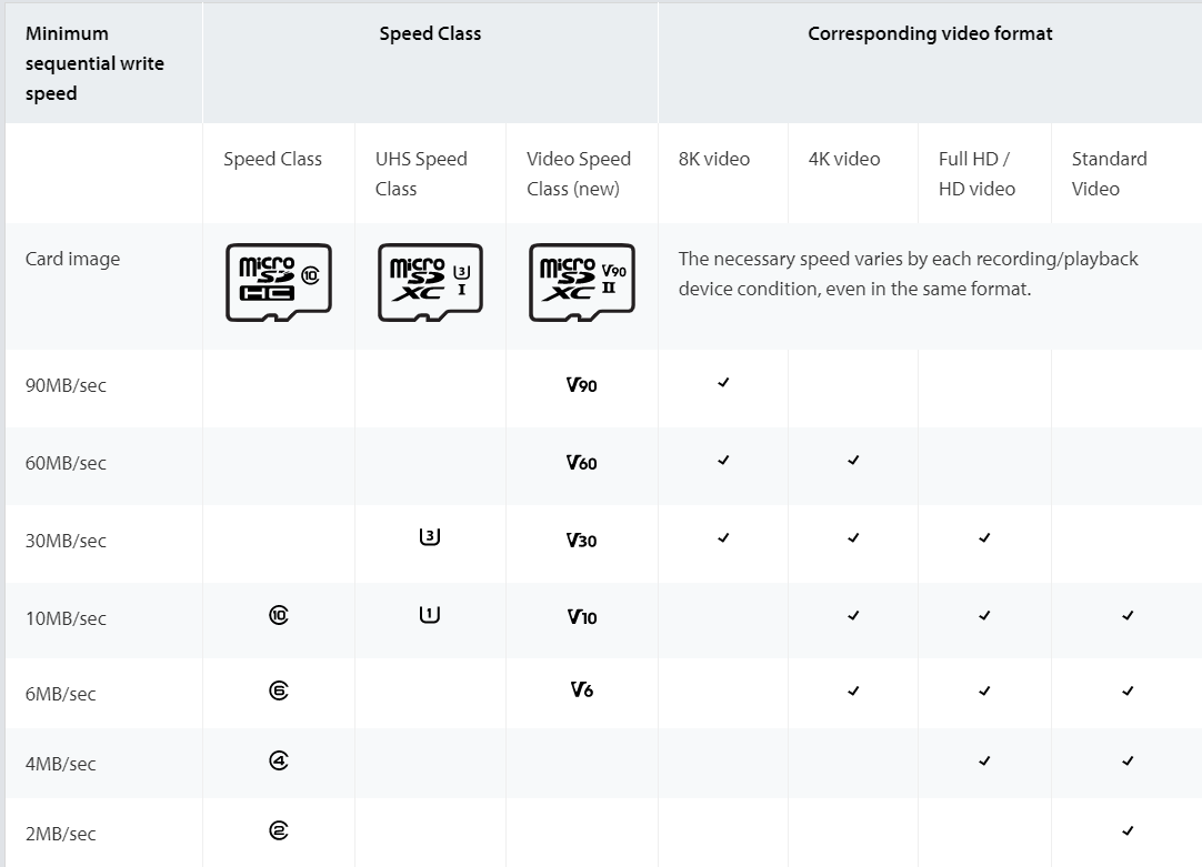 SD Card Speeds and What They Mean (2024): UHS-1, V60, Class 10